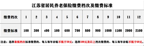 2022年，江苏省农民60岁退休，每月能领多少养老金？ 知乎