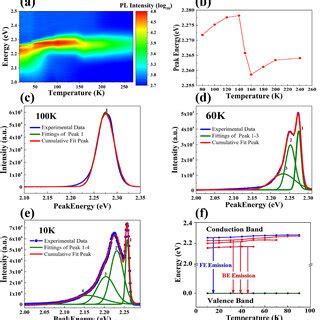 A Temperature Dependent PL Spectra Of MAPbBr3 Single Crystal A Phase