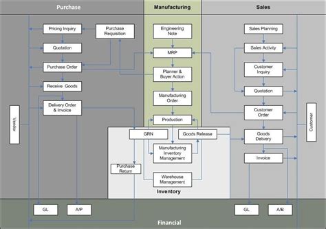 ERP Flowchart Diagram