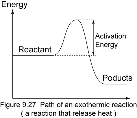 Energy Diagram For An Exothermic Reaction Endothermic Reacti