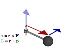 Direction of Torque and Angular Momentum