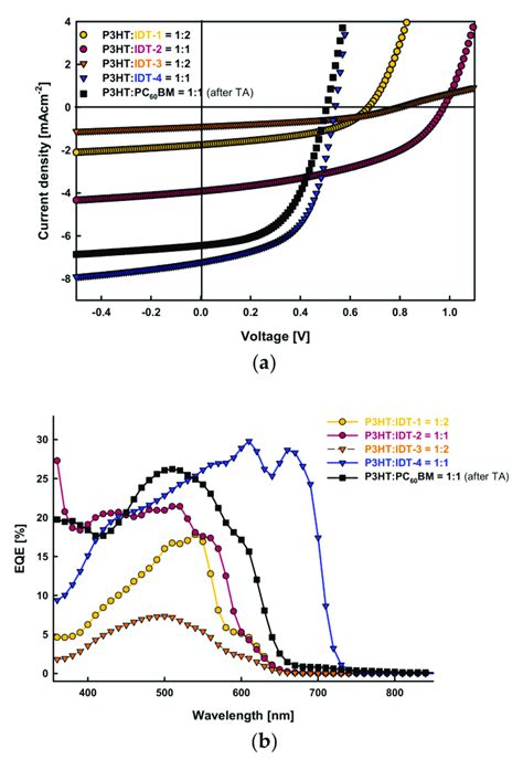 A Current Density Voltage Characteristics Of The Osc Devices In A