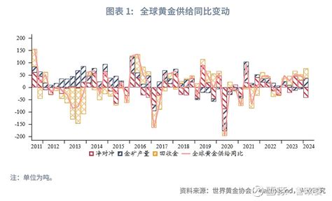 外汇商品 2024q1全球黄金供需分析及结构对比 黄金供需 供给方面，2024年第一季度年全球黄金总供应量同比增加319吨，同比上涨2