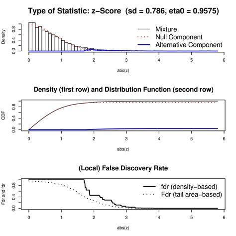 A Unified Approach To False Discovery Rate Estimation Bmc