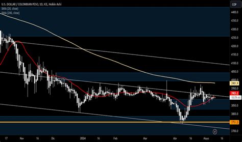 Gráfico Usd Cop Cambio Dólar Eeuupeso Colom — Tradingview