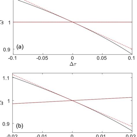 Linear Dispersion Of The Tilted Dirac Cone Along A ∆τ And B The