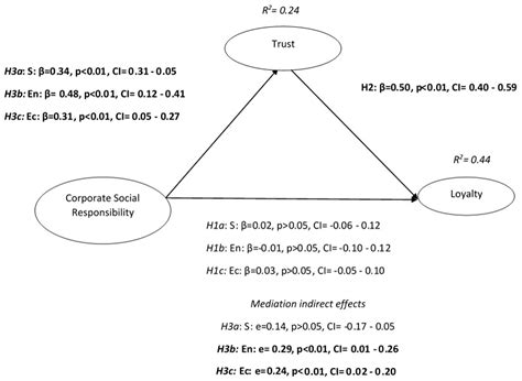 Corporate Social Responsibility and Consumer Behavior in Sports