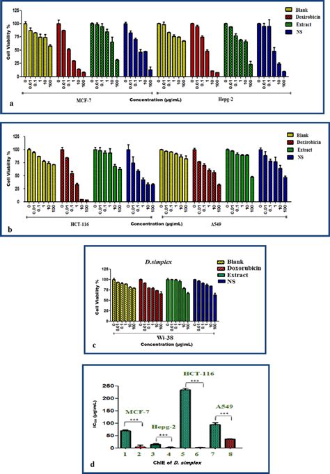 Bar Graphs A B C Represent Dose Dependent Cell Viability Percentage