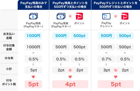 Paypay資産運用つみたて還元プログラム キャッシュレス決済のpaypay