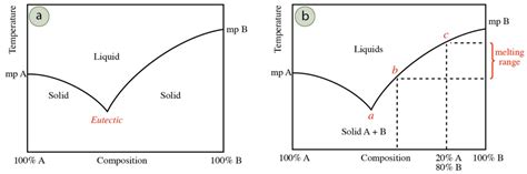 61c Melting Point Theory Chemistry Libretexts