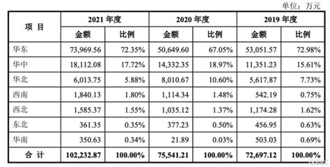 佳诺威冲击深市主板，销售区域较为集中，主营业务毛利率逐年下降腾讯新闻