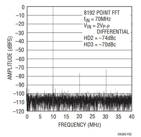 Design Note 366 Low Distortion Low Noise Differential Amplifier