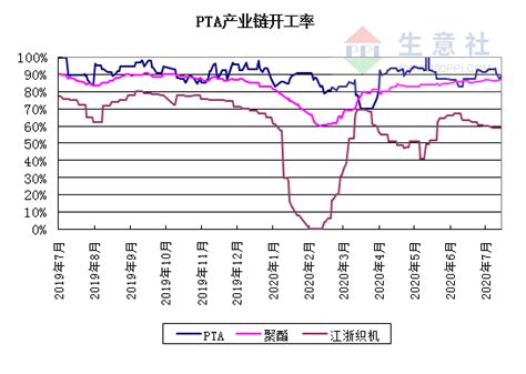 生意社：成本驱动叠加装置检修 Pta行情短期小幅攀升 分析评论 生意社