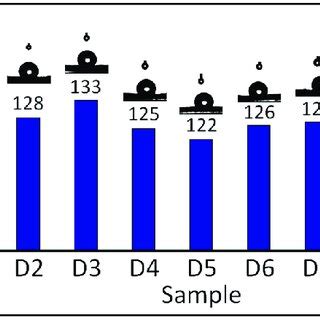 Water contact angle of the coated fabrics. | Download Scientific Diagram