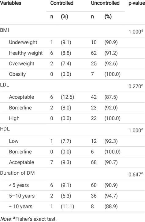 Association Between Selected Variables And Hba1c Download Scientific