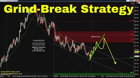 Grind Break Trading Strategy Crude Oil Emini Nasdaq Gold Euro