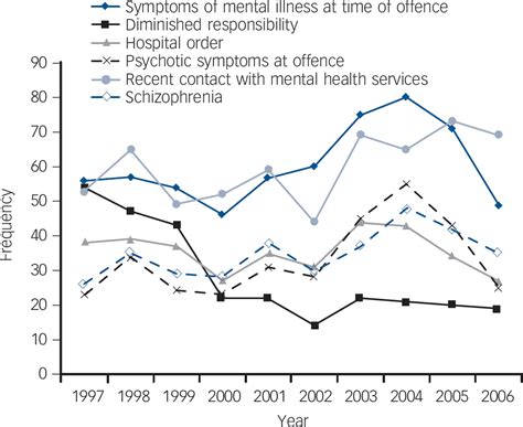 Trends In Rates Of Mental Illness In Homicide Perpetrators The