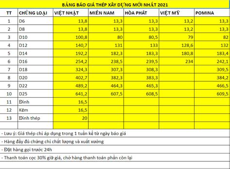 Top 10 Báo Giá Sắt Việt úc Hôm Nay Rẻ Và Uy Tín Nhất