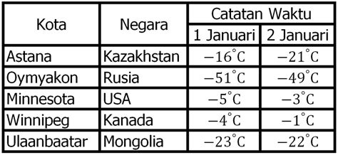 Berikut Adalah Tabel Nama Kota Negara Beserta Suh