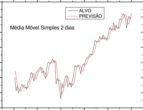 3 Gráfico Com Cotações Reais Do Ibovespa E Suas Previsões Com O Método