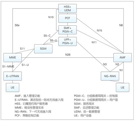 5g核心网规划建设的挑战及策略参考网