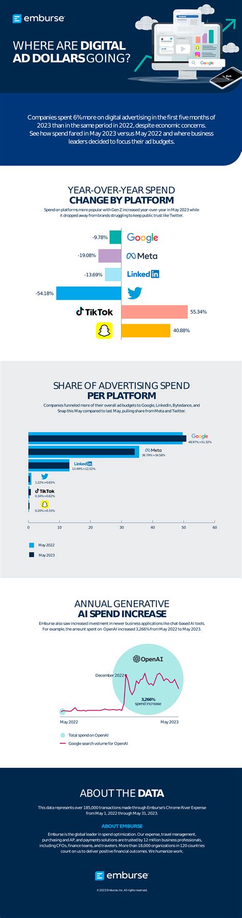 Digital Ad Spending - Emburse