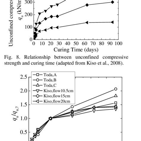 Relationship Between Unconfined Compressive Strength Qu And Curing Time