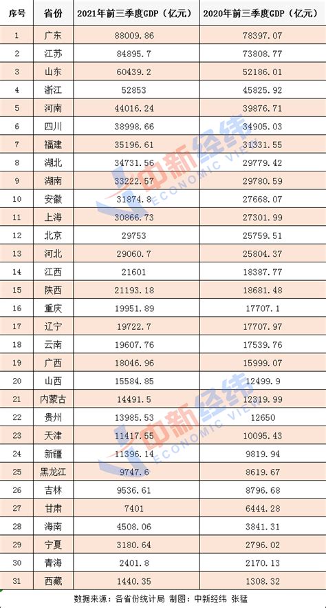 31省份经济三季报：粤苏进8万亿俱乐部 10省份增速跑赢全国 新闻频道 和讯网