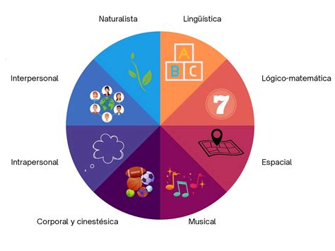 Inteligencias M Ltiples Cu Les Son Y C Mo Trabajarlas Voca Editorial