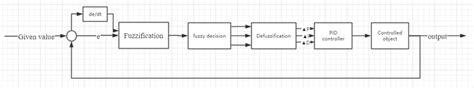 Fuzzy Adaptive Pid Control Flow Download Scientific Diagram