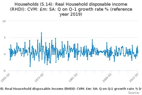 Households S 14 Real Household Disposable Income RHDI CVM M SA