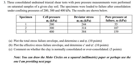 Solved 3 Three Consolidated Undrained Triaxial Shear Tests Chegg