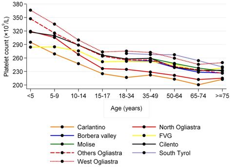 Lines Represent Age Trend Of Platelet Count In The Investigated Download Scientific Diagram