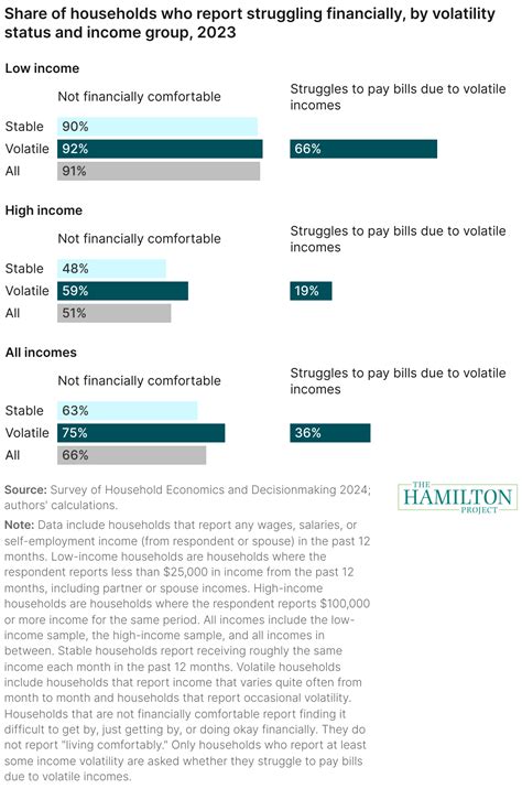 Low-income workers experience the most earnings and work hours instability