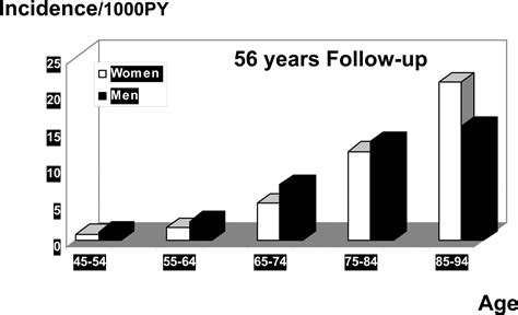 Gender Differences In Stroke Incidence And Poststroke Disability In The