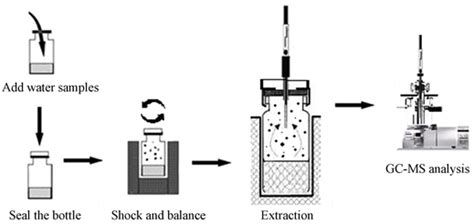 顶空固相微萃取气质联用法测定地表水中2 甲基萘 Determination Of 2 Methylnaphthalene In Surface