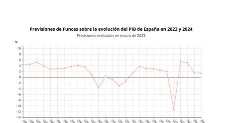 Funcas eleva medio punto su previsión de crecimiento para la economía