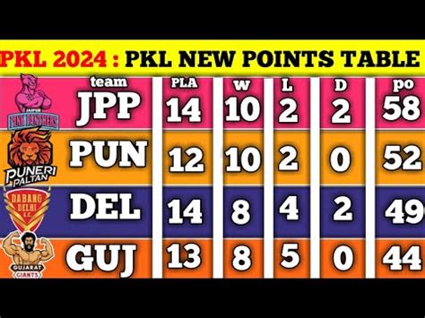 PKL Points Table 2024 Analysis These 6 Teams Will Qualify For