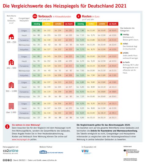 Bundesweiter Heizkostenspiegel Mieterbund Darmstadt Region S Dhessen E V