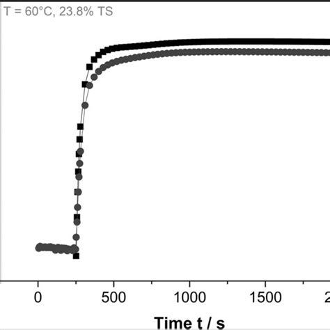 A Typical Temperature Sweep Measurement Curve With F 1 Hz And γ Download Scientific Diagram