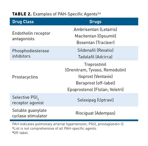 Ensuring Appropriate Access To Pulmonary Arterial Hypertension Therapy