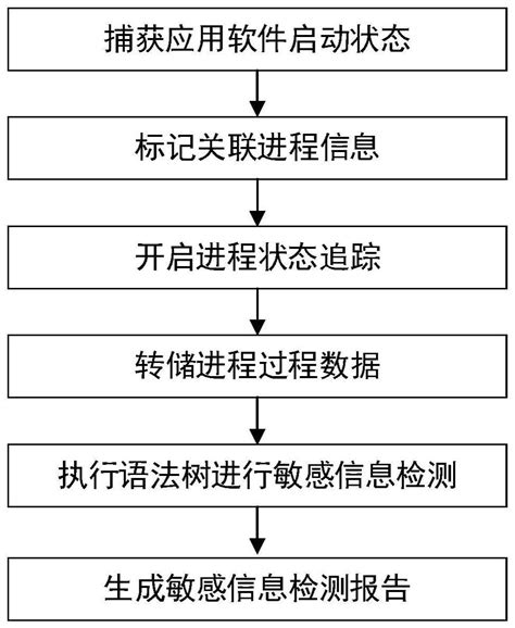 一种车载应用软件过程数据的敏感信息检测方法及系统与流程