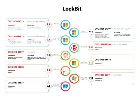 All about LockBit Ransomware