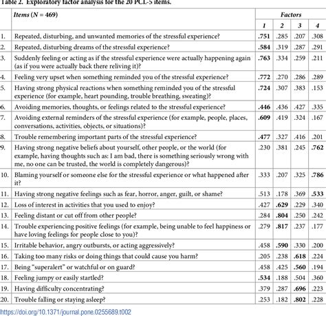 Table From Psychometric Properties Of The Post Traumatic Stress