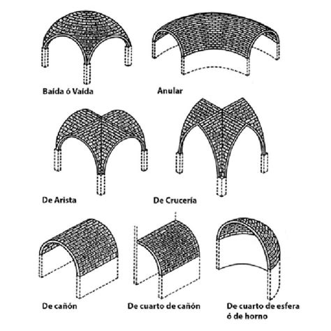 Bóveda Arquitectura Glosario El Arqui MX
