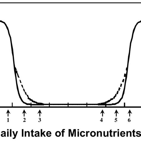 Effect of micronutrient (vitamin or microelement) consumption (intake... | Download Scientific ...