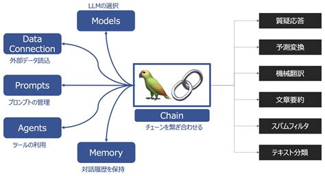 【python】azure Openai Chatgptをlangchainから利用する方法 Dxcel Wave