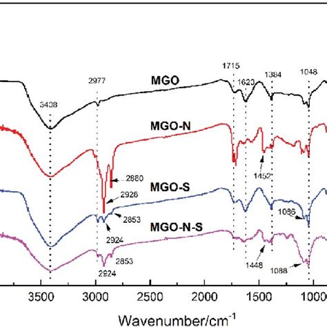 Xps Spectra Of Mgo A And C 1s Peak Of Mgo B Mgo C Mgo N D