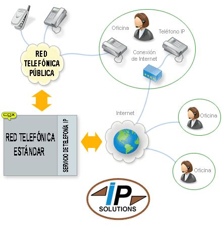 Qu Es Voip Voz Sobre Ip Voice Over Ip Telefon A Y Centrales