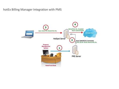 Integration-with-PMS-Server.ppt